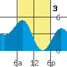 Kirby Park tide chart for Friday, March 3, 2023