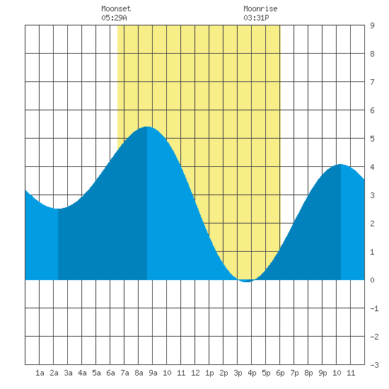 Kirby Park tide chart for Saturday, March 4, 2023