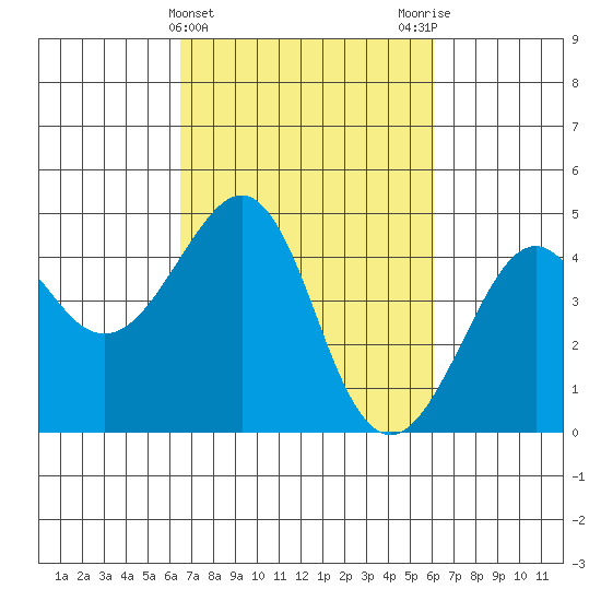 Kirby Park tide chart for Sunday, March 5, 2023