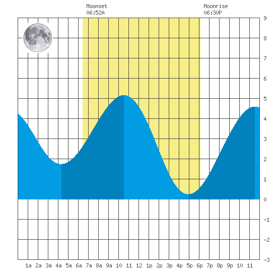 Kirby Park tide chart for Tuesday, March 7, 2023