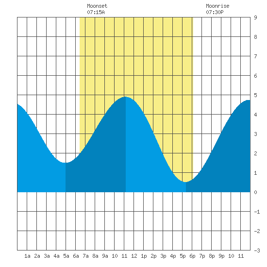 Kirby Park tide chart for Wednesday, March 8, 2023
