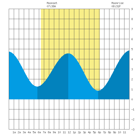Kirby Park tide chart for Thursday, March 9, 2023