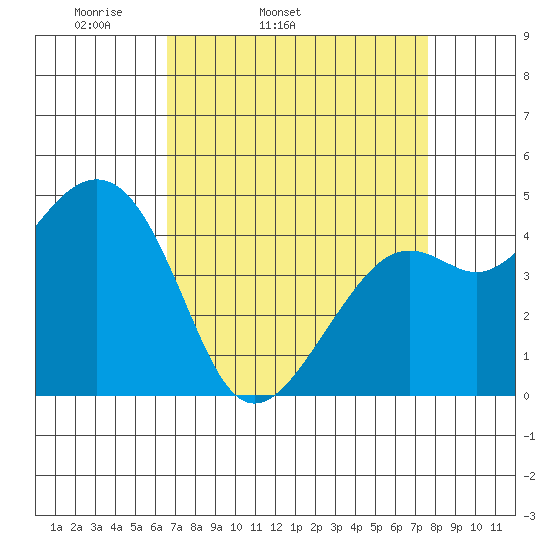 Kirby Park tide chart for Wednesday, April 12, 2023