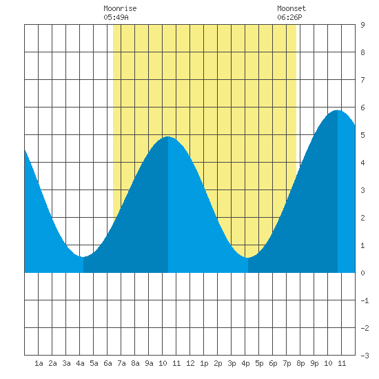 Kirby Park tide chart for Tuesday, April 18, 2023