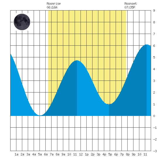 Kirby Park tide chart for Wednesday, April 19, 2023