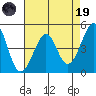 Kirby Park tide chart for Wednesday, April 19, 2023