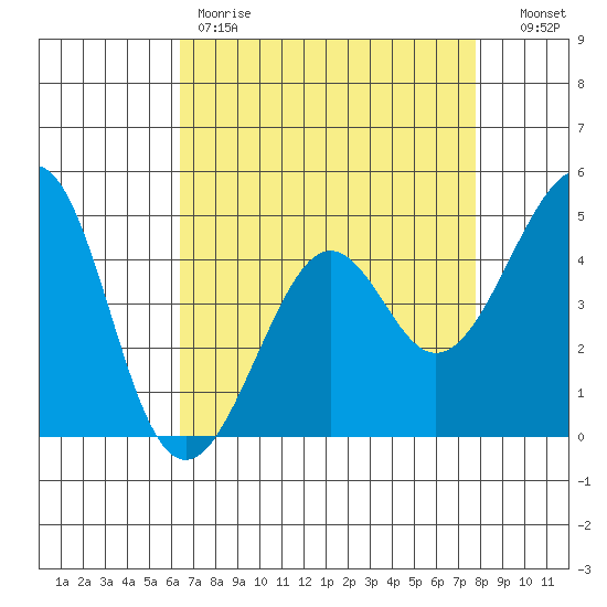 Kirby Park tide chart for Friday, April 21, 2023