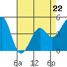 Kirby Park tide chart for Saturday, April 22, 2023