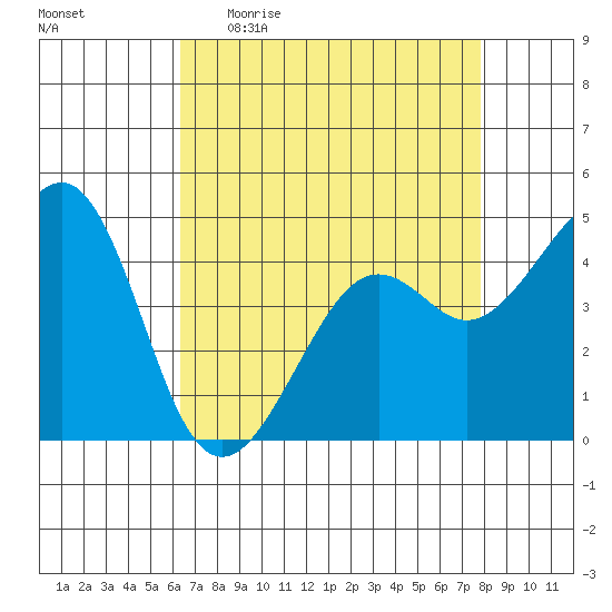 Kirby Park tide chart for Sunday, April 23, 2023