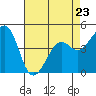 Kirby Park tide chart for Sunday, April 23, 2023