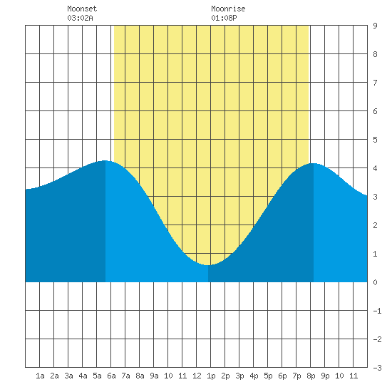 Kirby Park tide chart for Friday, April 28, 2023