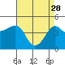Kirby Park tide chart for Friday, April 28, 2023