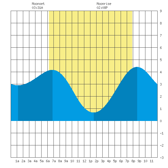 Kirby Park tide chart for Saturday, April 29, 2023