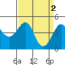 Kirby Park tide chart for Sunday, April 2, 2023