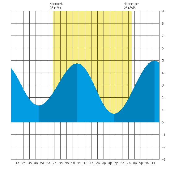 Kirby Park tide chart for Tuesday, April 4, 2023