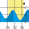 Kirby Park tide chart for Tuesday, April 4, 2023
