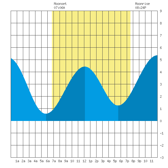 Kirby Park tide chart for Thursday, April 6, 2023