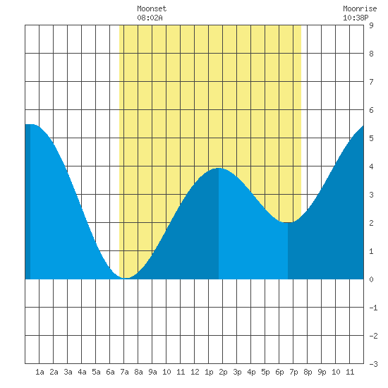Kirby Park tide chart for Saturday, April 8, 2023