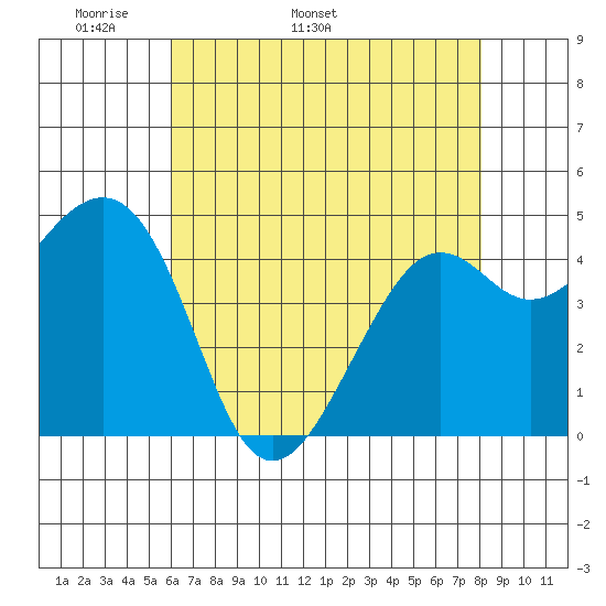 Kirby Park tide chart for Thursday, May 11, 2023