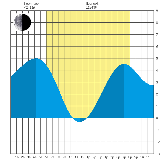 Kirby Park tide chart for Friday, May 12, 2023