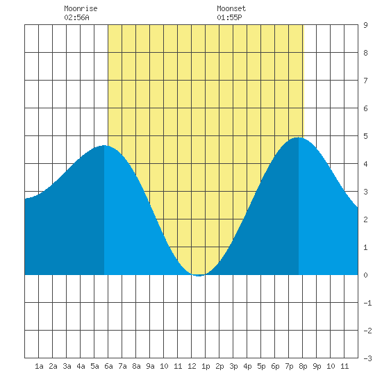 Kirby Park tide chart for Saturday, May 13, 2023