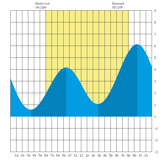 Kirby Park tide chart for Tuesday, May 16, 2023