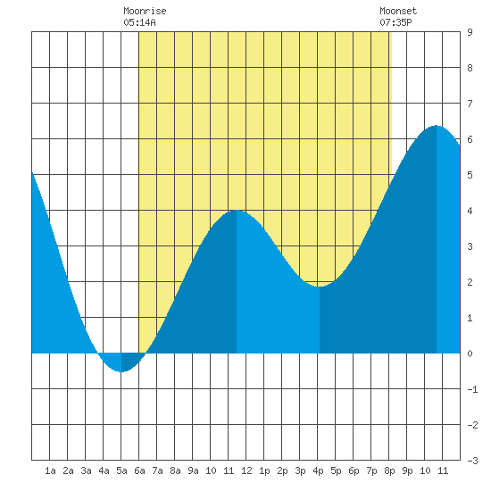 Kirby Park tide chart for Thursday, May 18, 2023