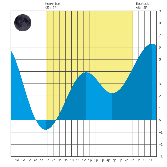 Kirby Park tide chart for Friday, May 19, 2023