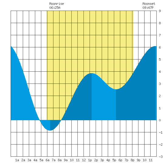 Kirby Park tide chart for Saturday, May 20, 2023