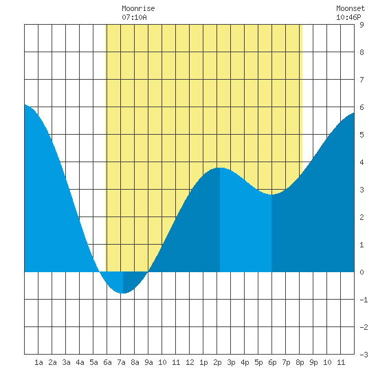 Kirby Park tide chart for Sunday, May 21, 2023
