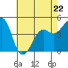Kirby Park tide chart for Monday, May 22, 2023