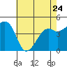 Kirby Park tide chart for Wednesday, May 24, 2023