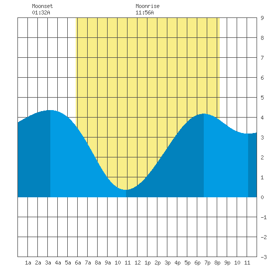 Kirby Park tide chart for Friday, May 26, 2023