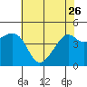Kirby Park tide chart for Friday, May 26, 2023