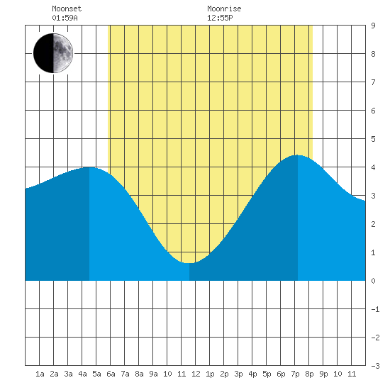 Kirby Park tide chart for Saturday, May 27, 2023