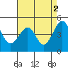 Kirby Park tide chart for Tuesday, May 2, 2023
