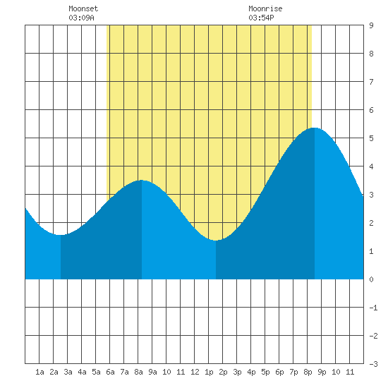 Kirby Park tide chart for Tuesday, May 30, 2023