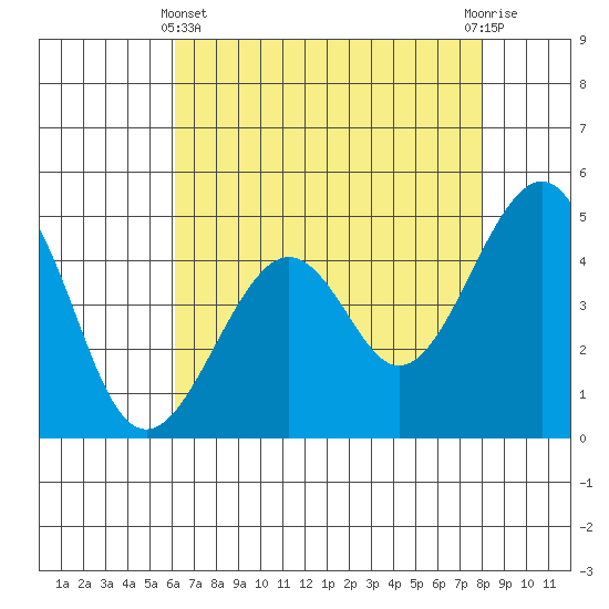 Kirby Park tide chart for Thursday, May 4, 2023