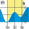 Kirby Park tide chart for Friday, May 5, 2023