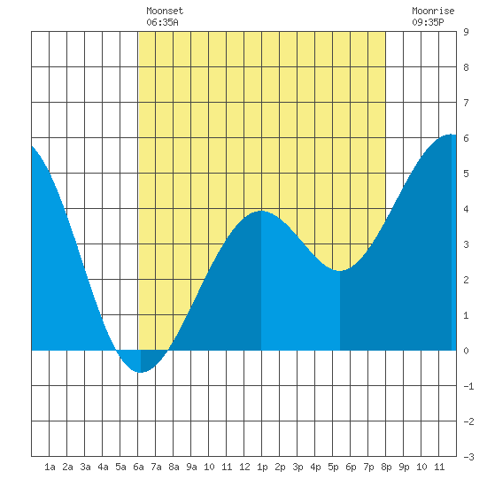Kirby Park tide chart for Saturday, May 6, 2023