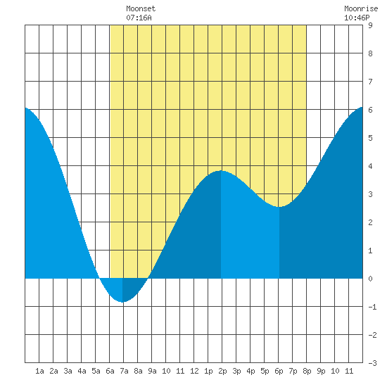 Kirby Park tide chart for Sunday, May 7, 2023