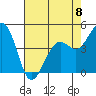 Kirby Park tide chart for Monday, May 8, 2023