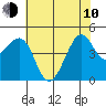 Kirby Park tide chart for Saturday, June 10, 2023