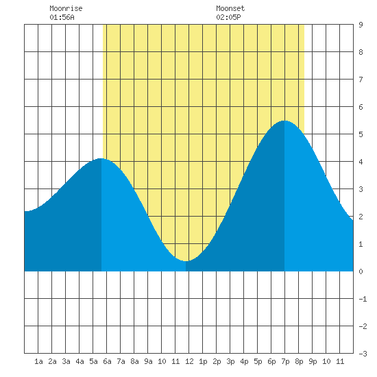 Kirby Park tide chart for Sunday, June 11, 2023