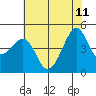 Kirby Park tide chart for Sunday, June 11, 2023