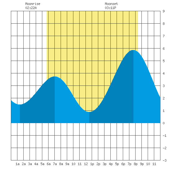Kirby Park tide chart for Monday, June 12, 2023