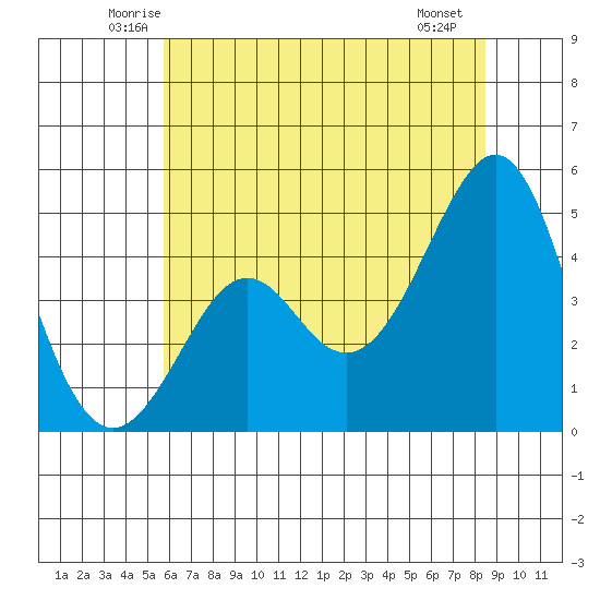 Kirby Park tide chart for Wednesday, June 14, 2023