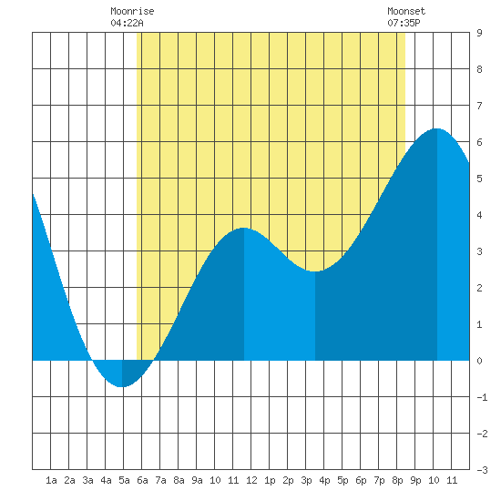 Kirby Park tide chart for Friday, June 16, 2023