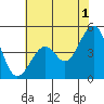Kirby Park tide chart for Thursday, June 1, 2023