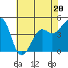 Kirby Park tide chart for Tuesday, June 20, 2023